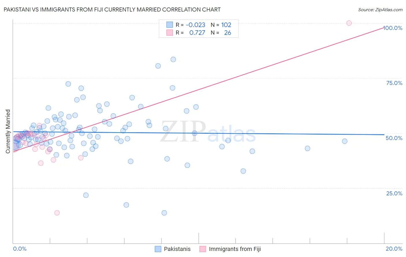 Pakistani vs Immigrants from Fiji Currently Married