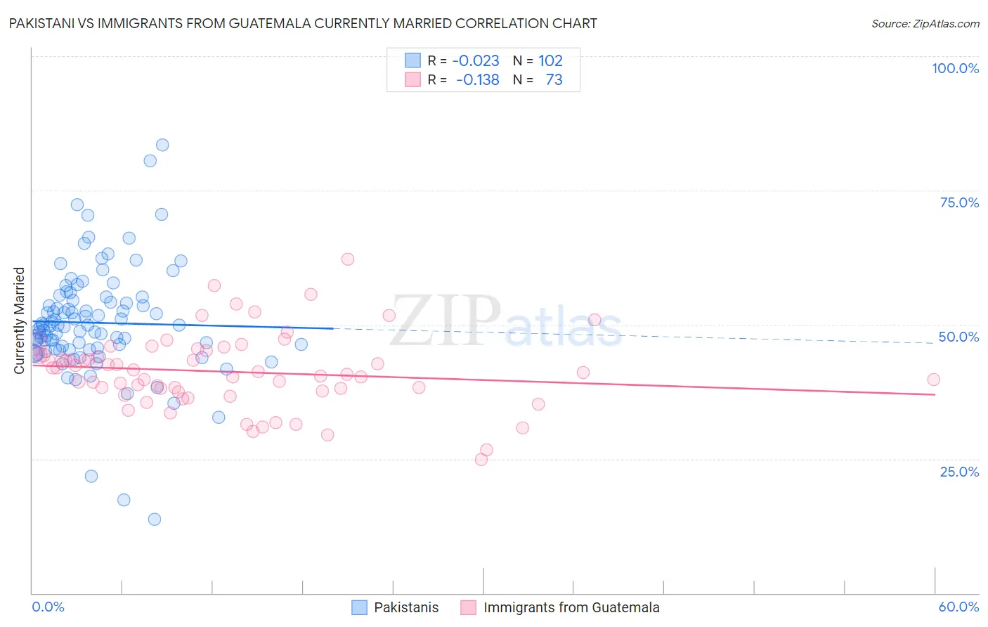 Pakistani vs Immigrants from Guatemala Currently Married
