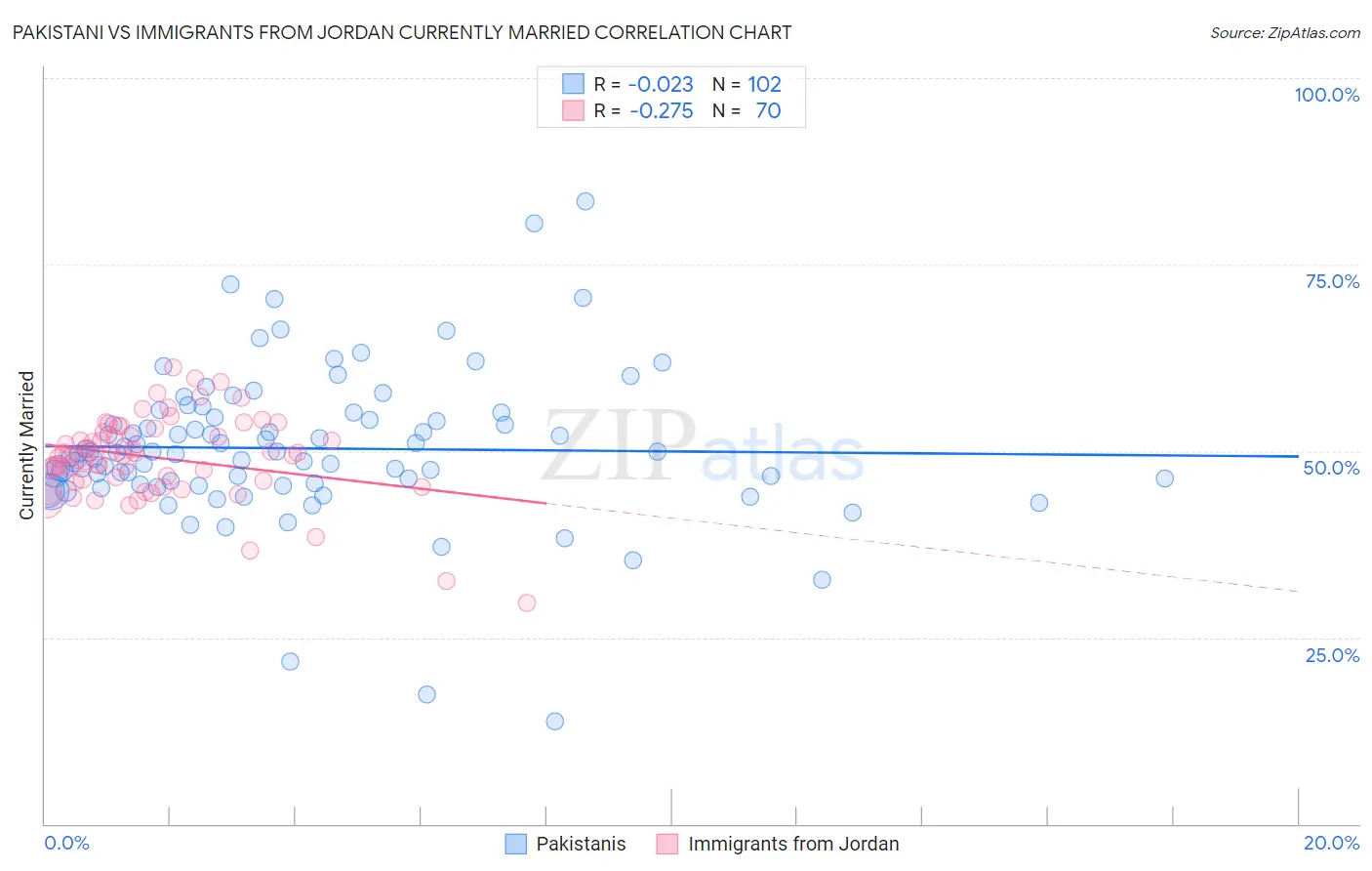 Pakistani vs Immigrants from Jordan Currently Married