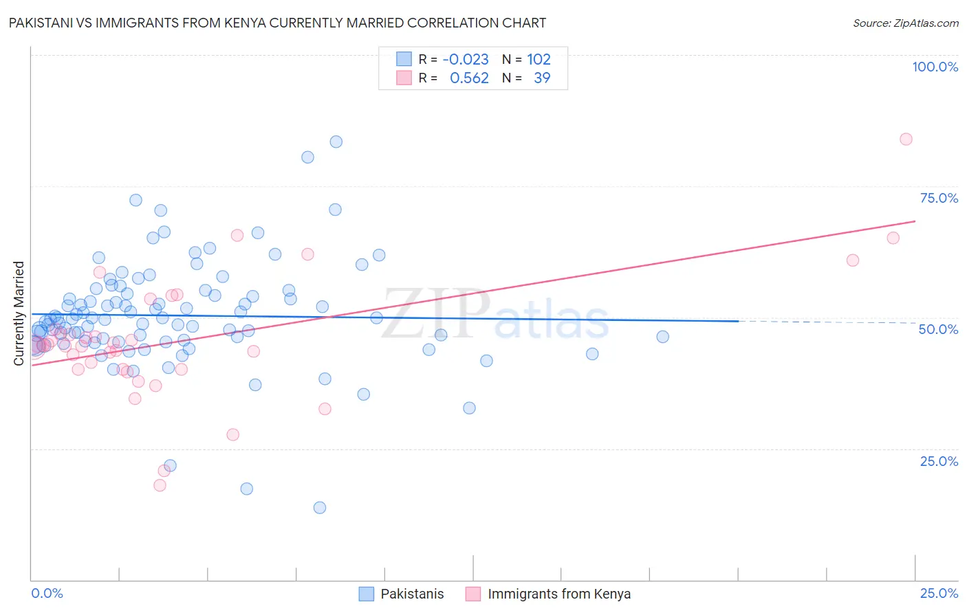 Pakistani vs Immigrants from Kenya Currently Married