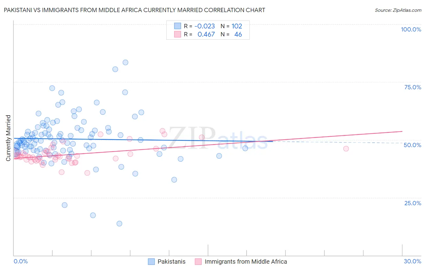 Pakistani vs Immigrants from Middle Africa Currently Married