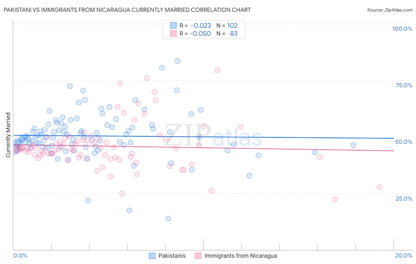 Pakistani vs Immigrants from Nicaragua Currently Married