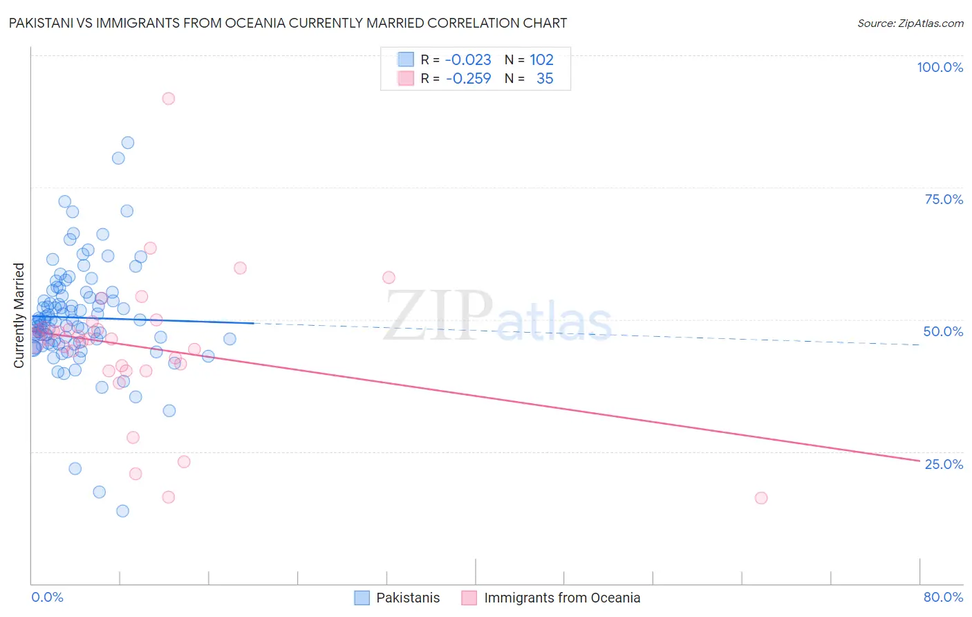 Pakistani vs Immigrants from Oceania Currently Married