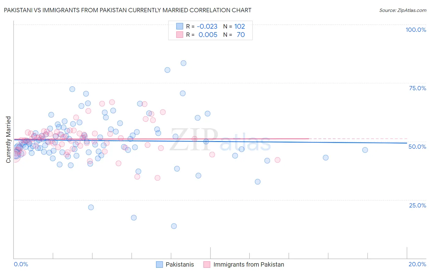 Pakistani vs Immigrants from Pakistan Currently Married