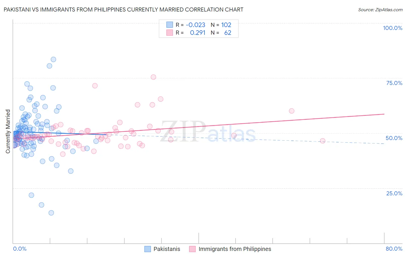 Pakistani vs Immigrants from Philippines Currently Married