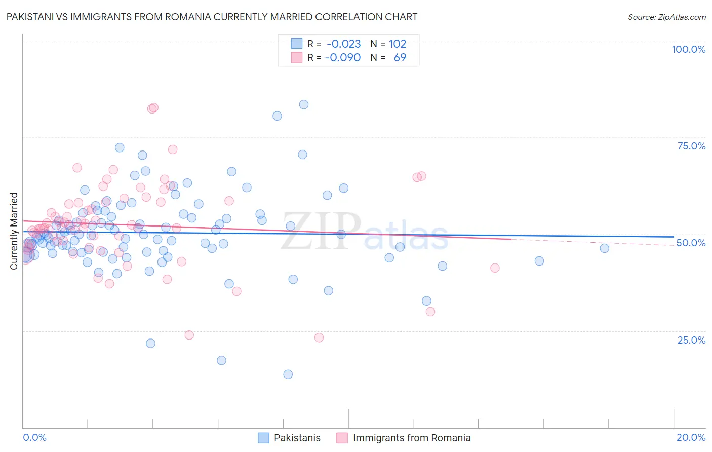 Pakistani vs Immigrants from Romania Currently Married