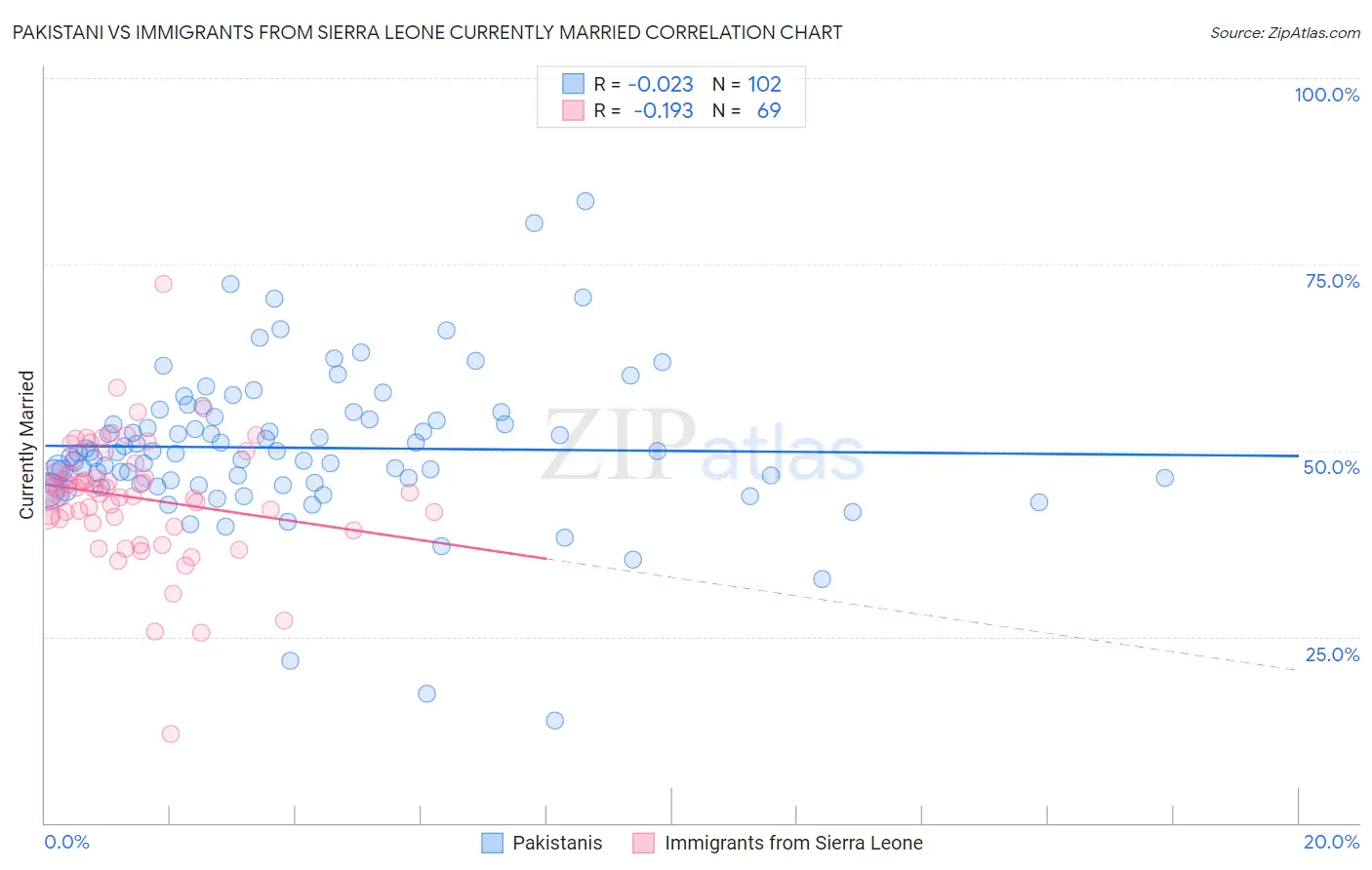 Pakistani vs Immigrants from Sierra Leone Currently Married