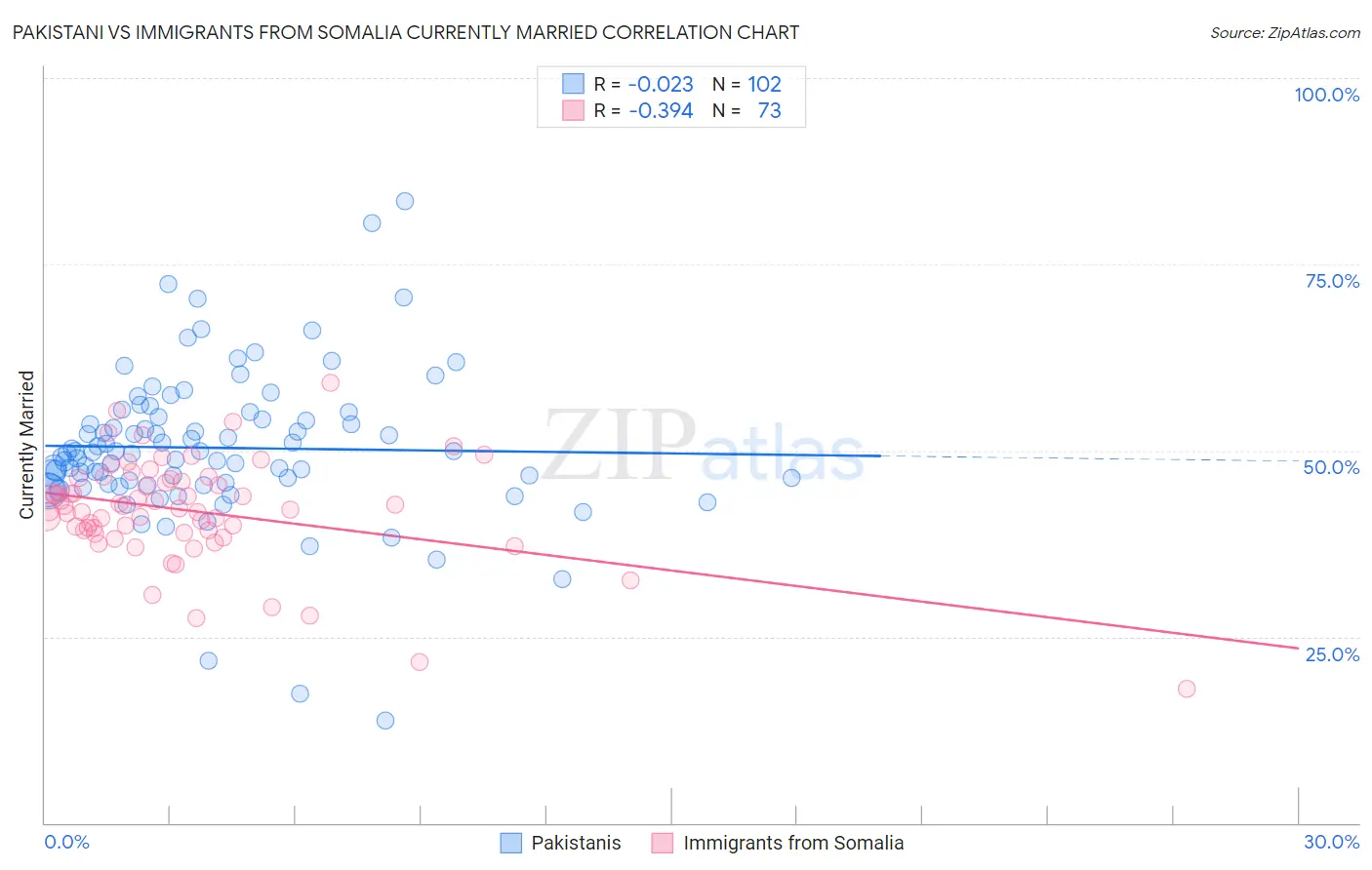 Pakistani vs Immigrants from Somalia Currently Married