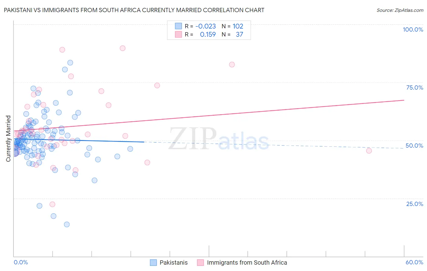 Pakistani vs Immigrants from South Africa Currently Married