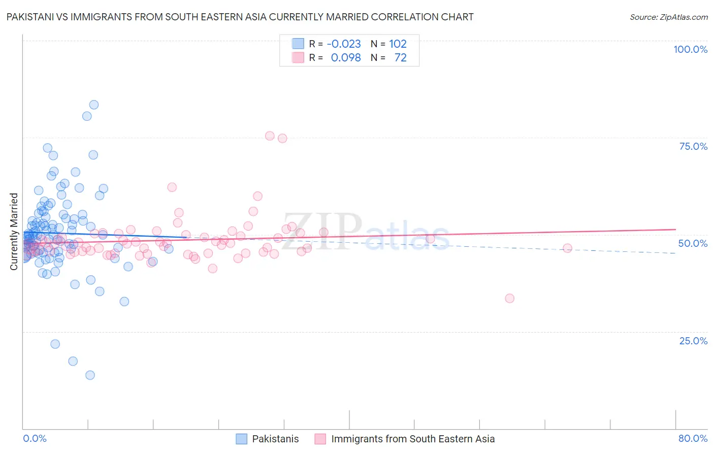 Pakistani vs Immigrants from South Eastern Asia Currently Married