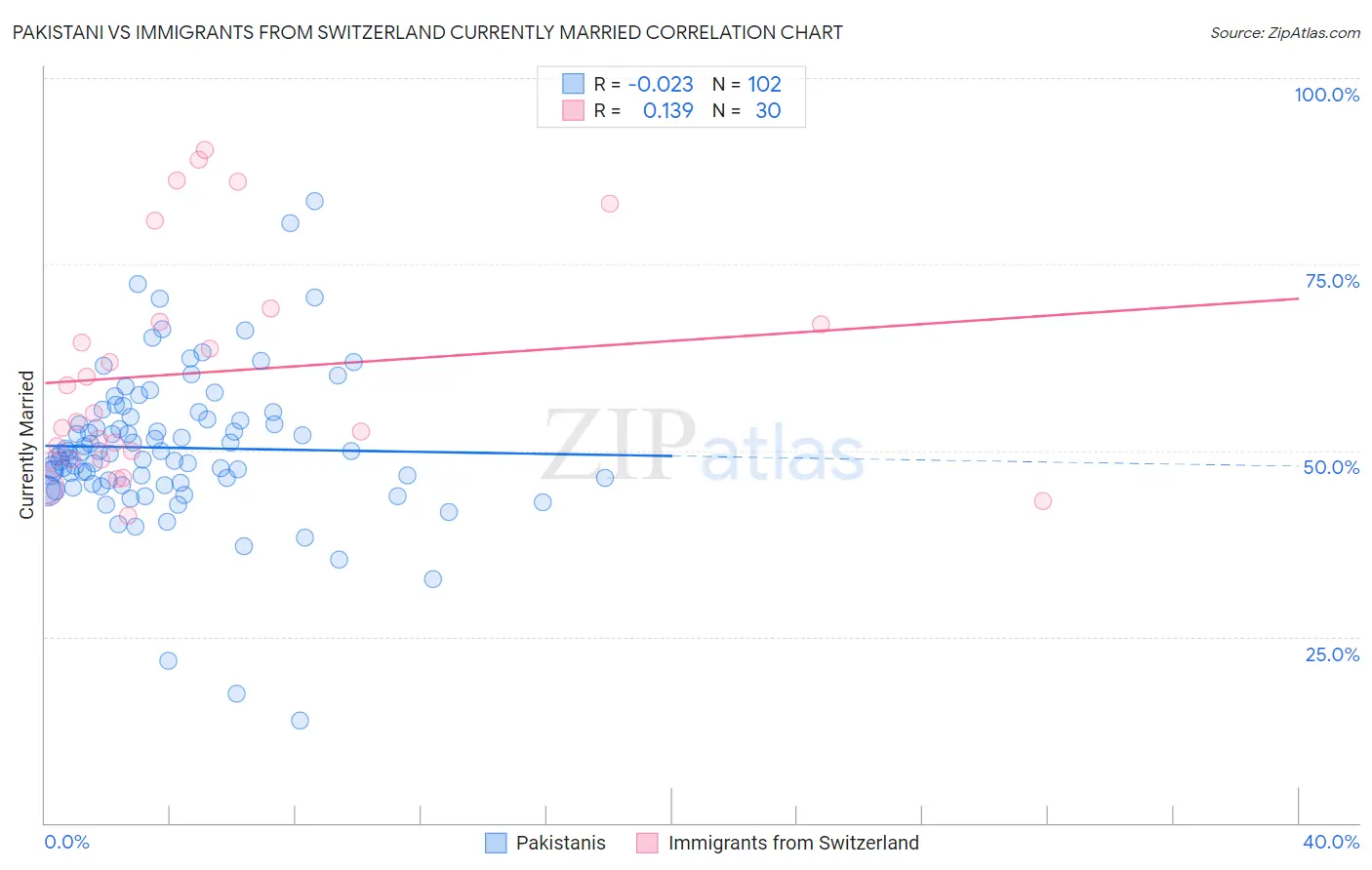 Pakistani vs Immigrants from Switzerland Currently Married