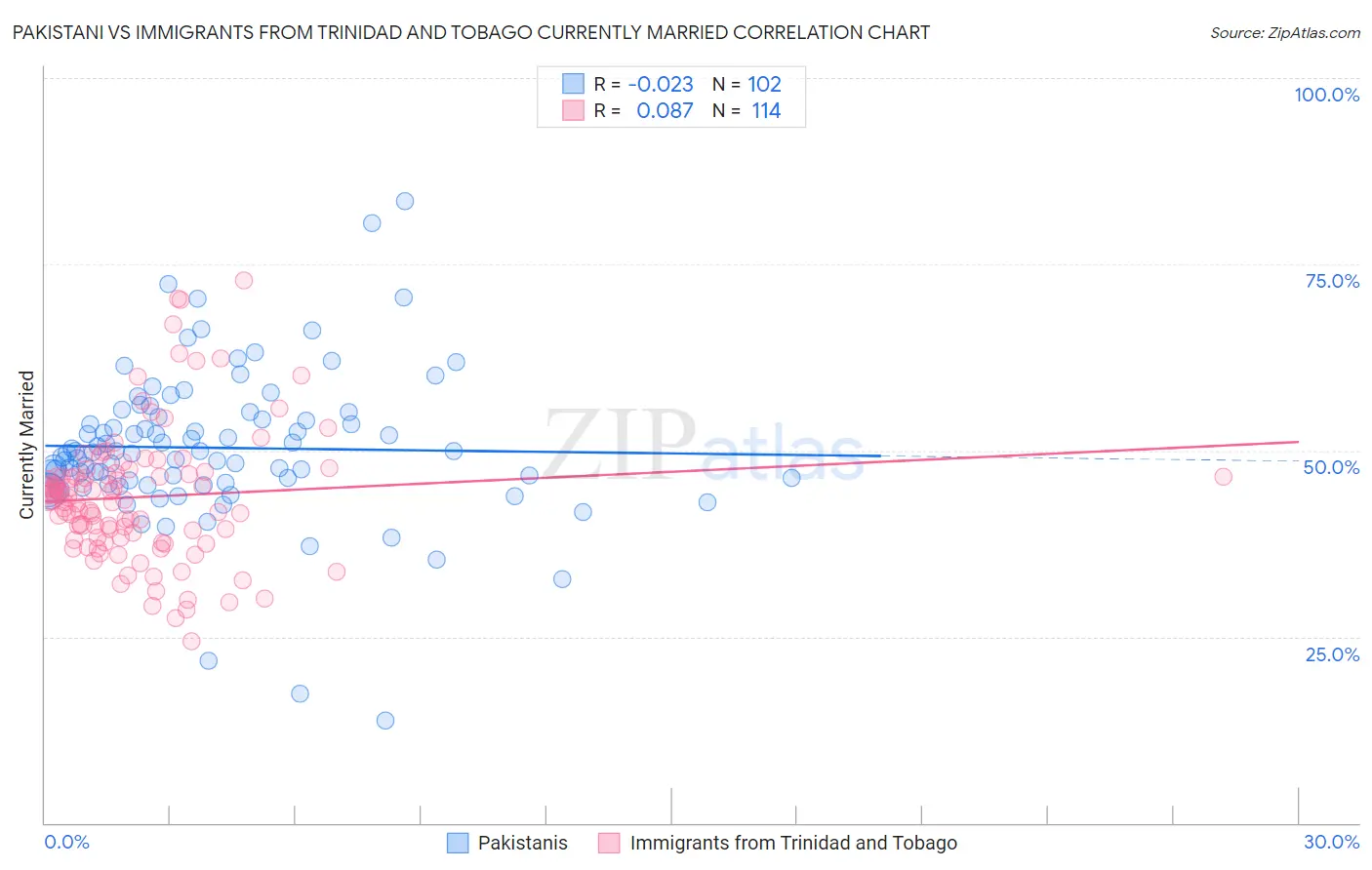 Pakistani vs Immigrants from Trinidad and Tobago Currently Married