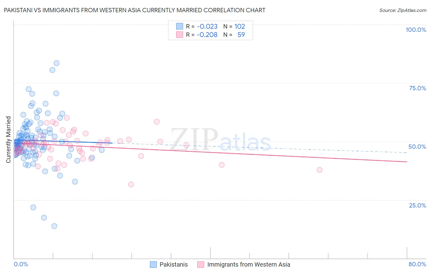 Pakistani vs Immigrants from Western Asia Currently Married