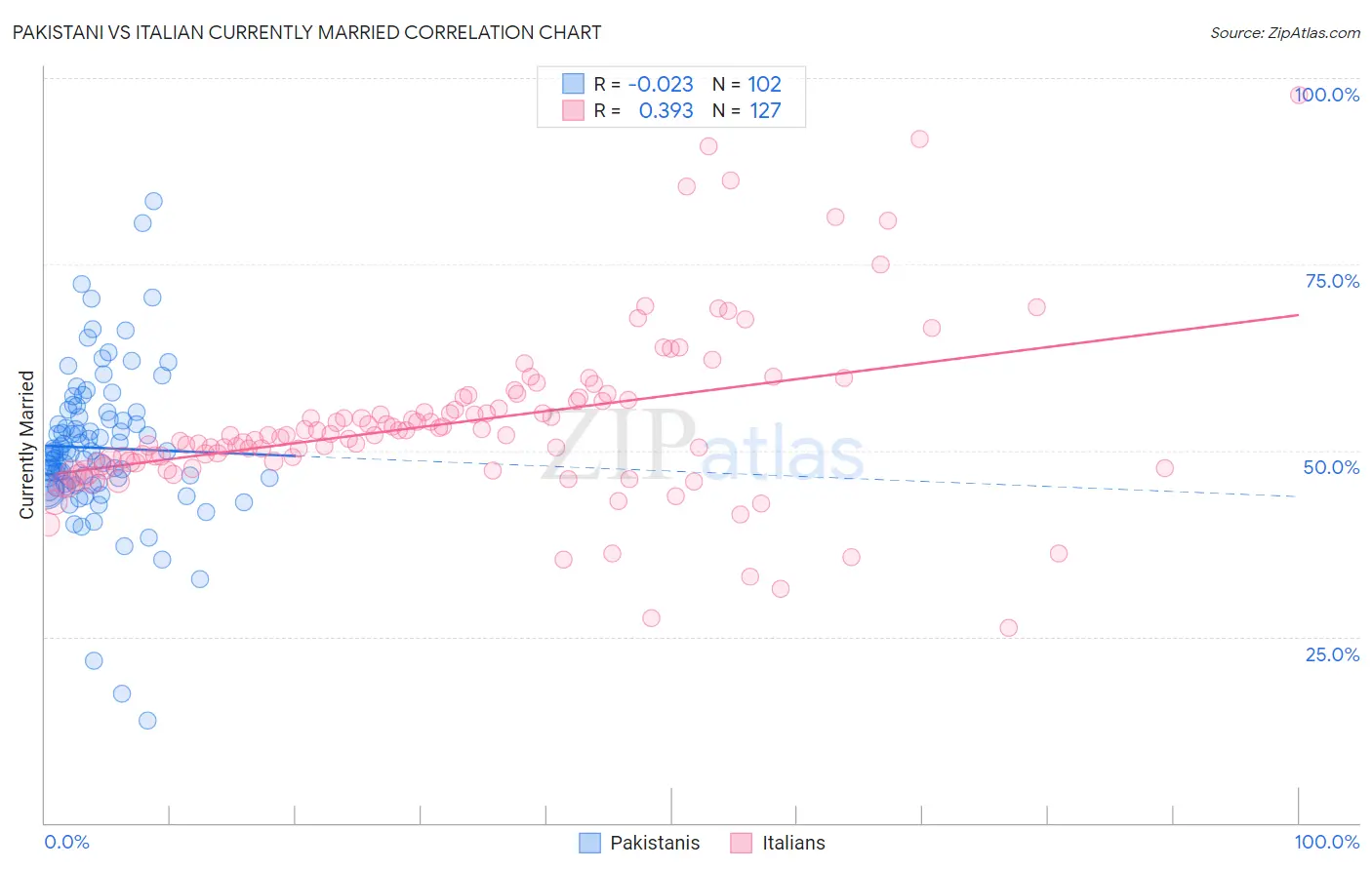 Pakistani vs Italian Currently Married