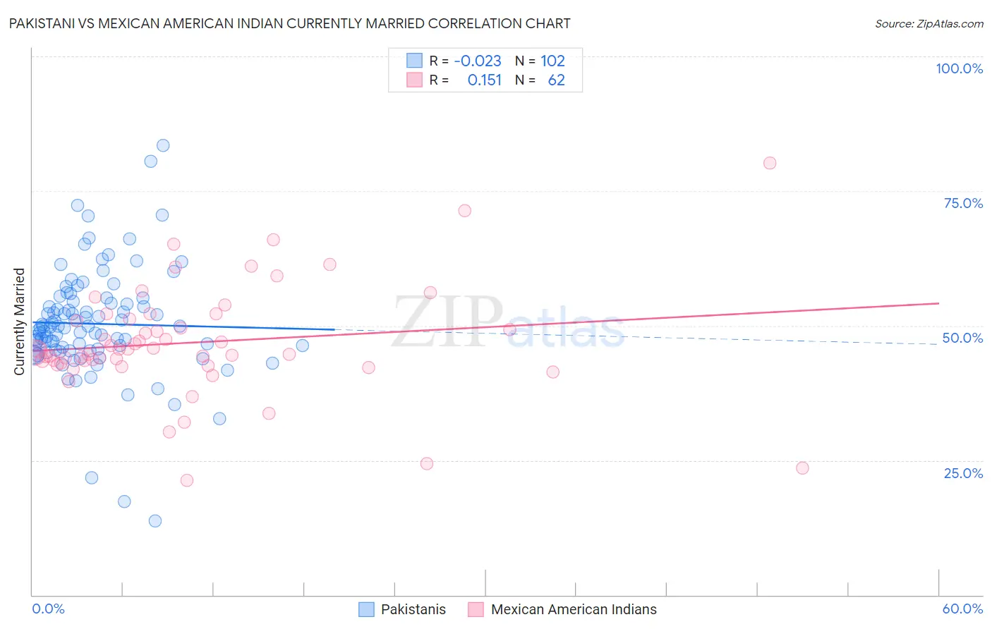 Pakistani vs Mexican American Indian Currently Married