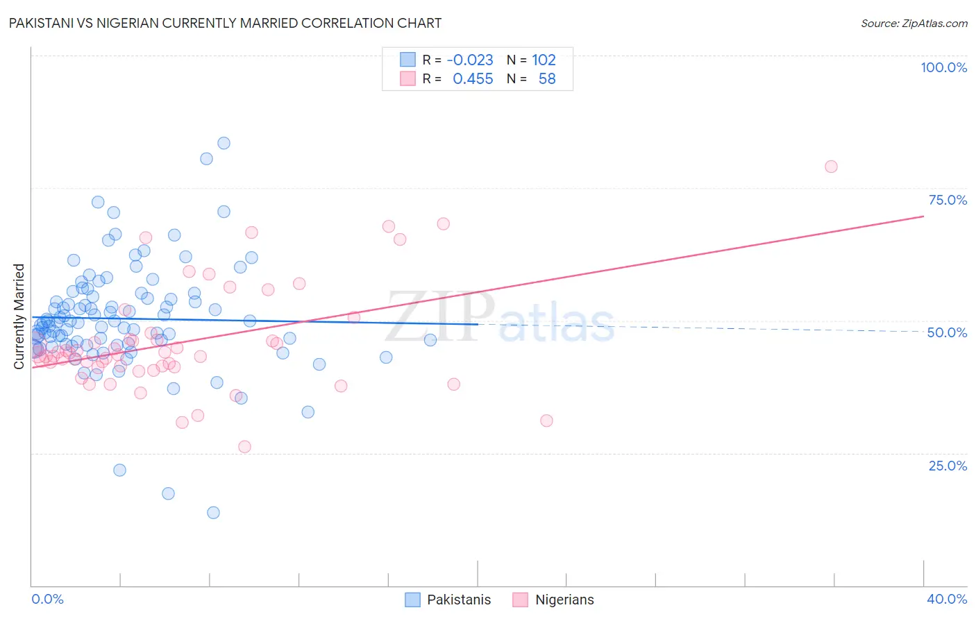 Pakistani vs Nigerian Currently Married