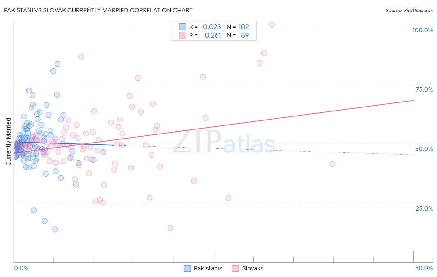 Pakistani vs Slovak Currently Married