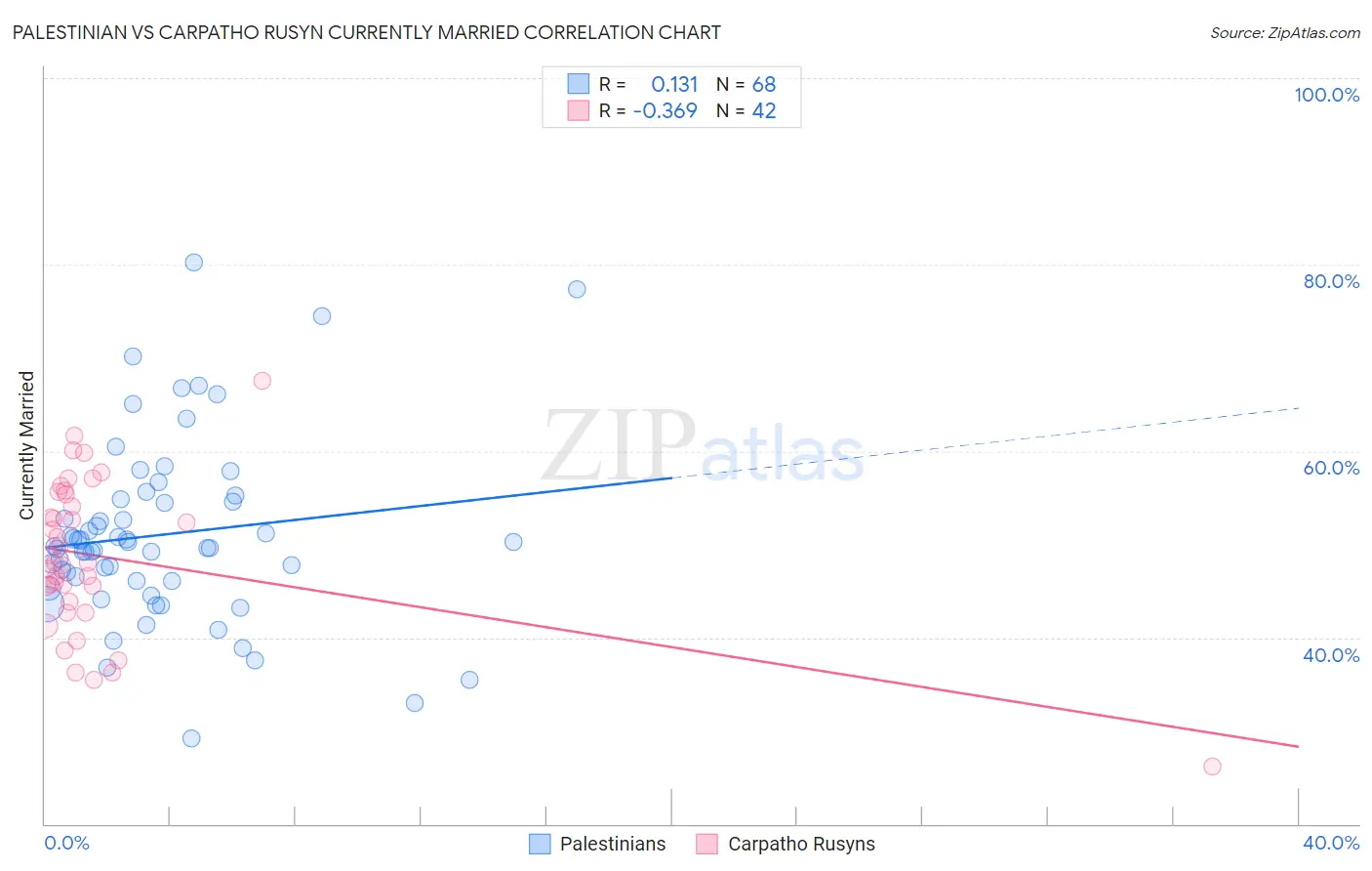 Palestinian vs Carpatho Rusyn Currently Married