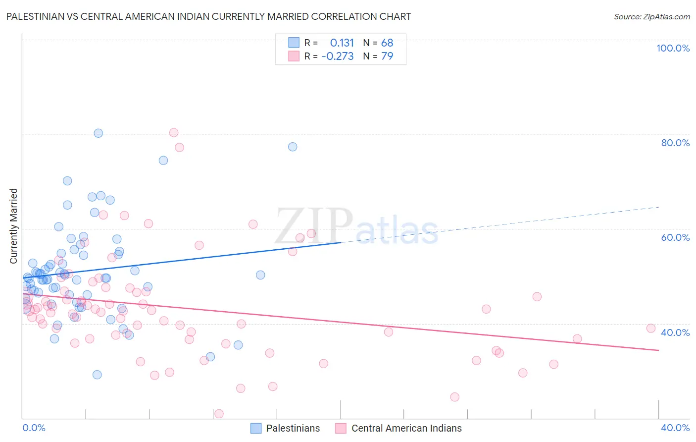 Palestinian vs Central American Indian Currently Married