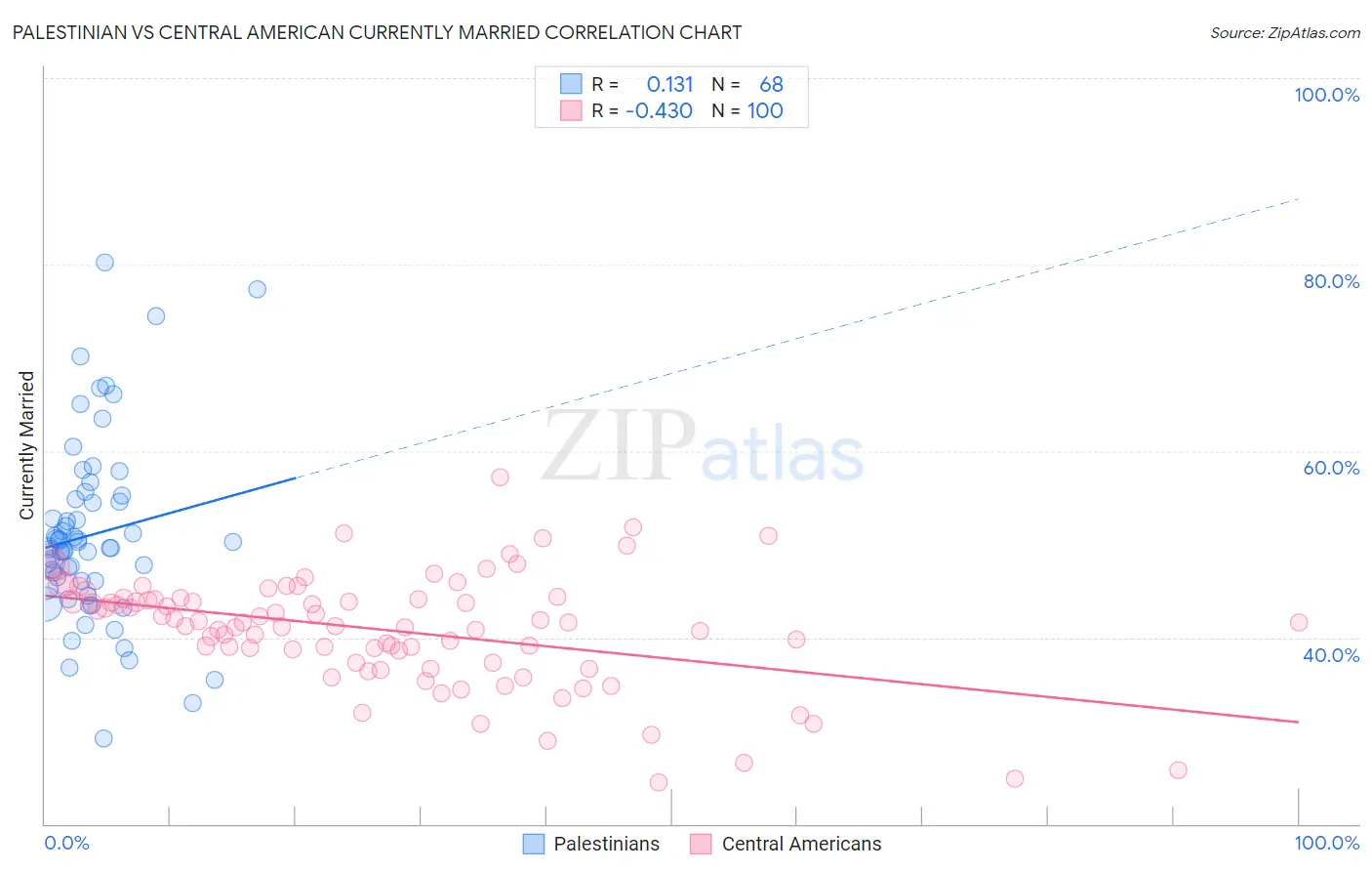 Palestinian vs Central American Currently Married