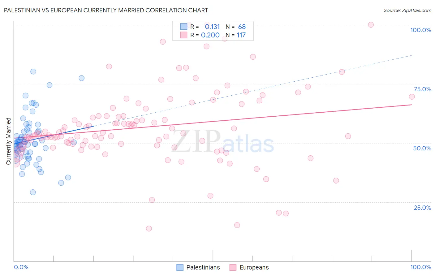 Palestinian vs European Currently Married