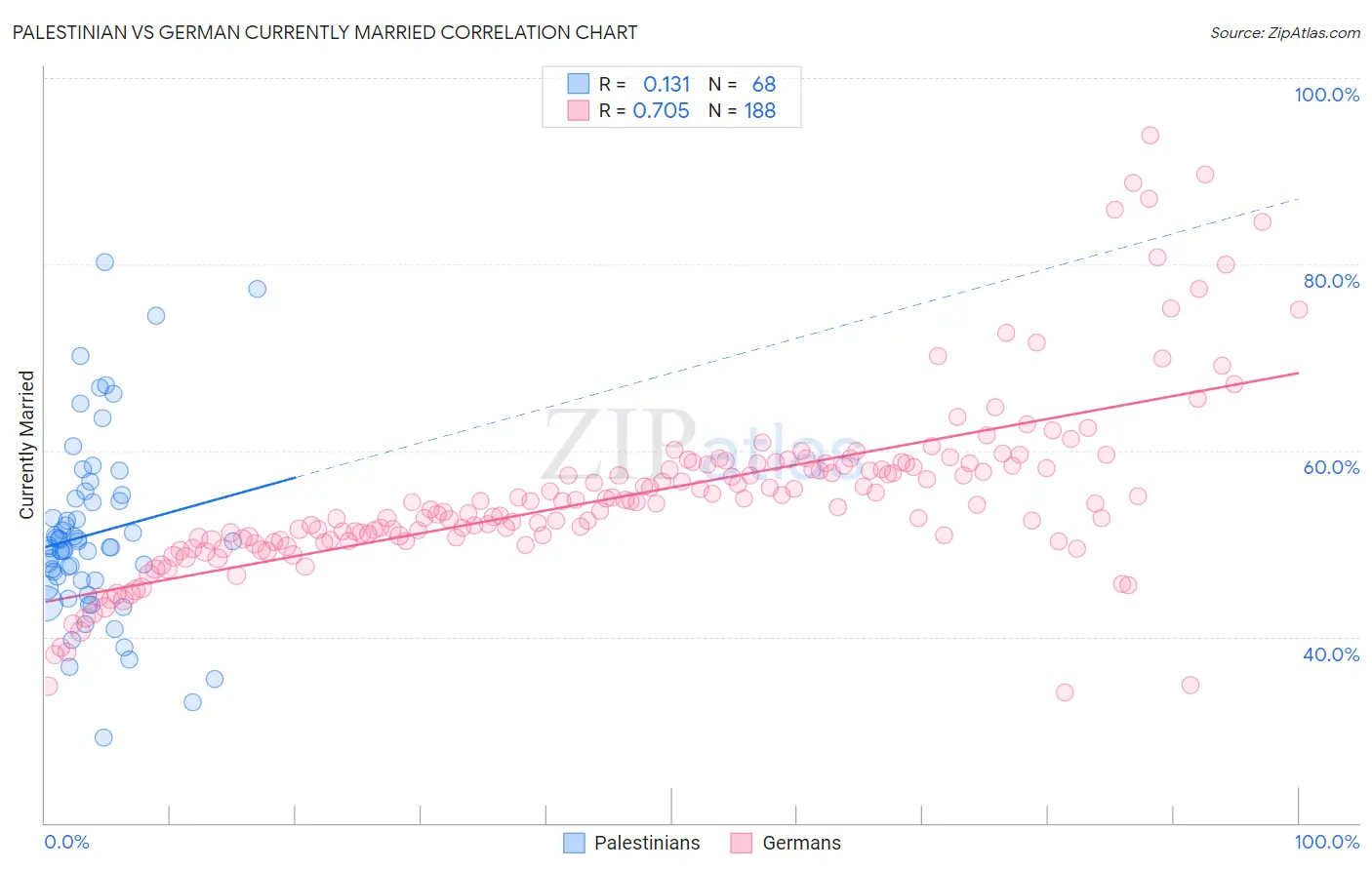 Palestinian vs German Currently Married
