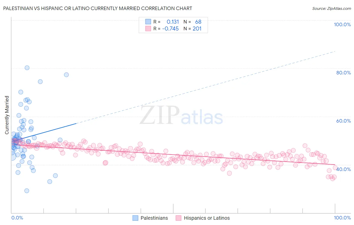Palestinian vs Hispanic or Latino Currently Married