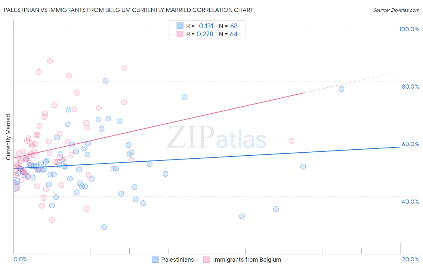 Palestinian vs Immigrants from Belgium Currently Married