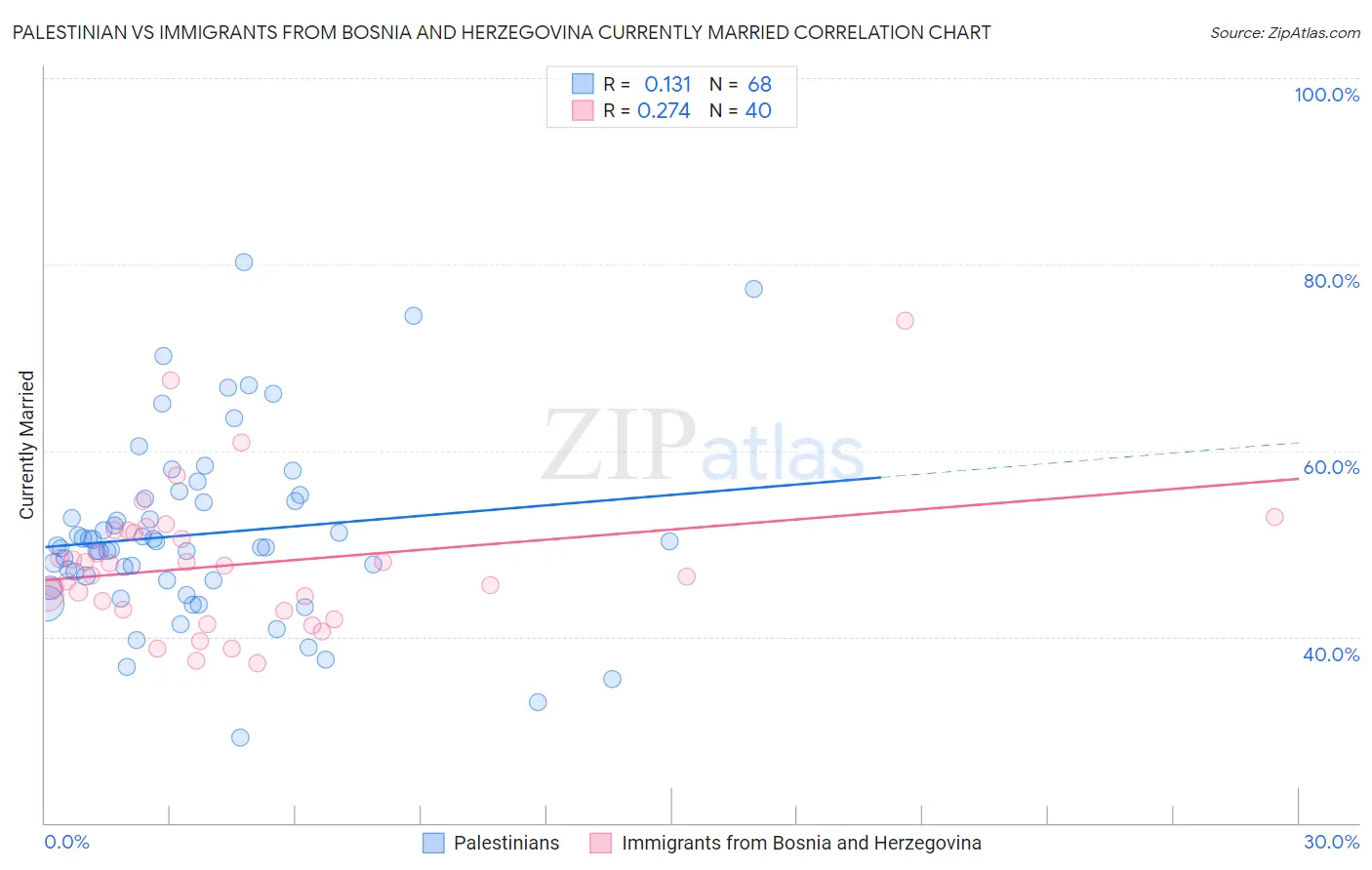 Palestinian vs Immigrants from Bosnia and Herzegovina Currently Married