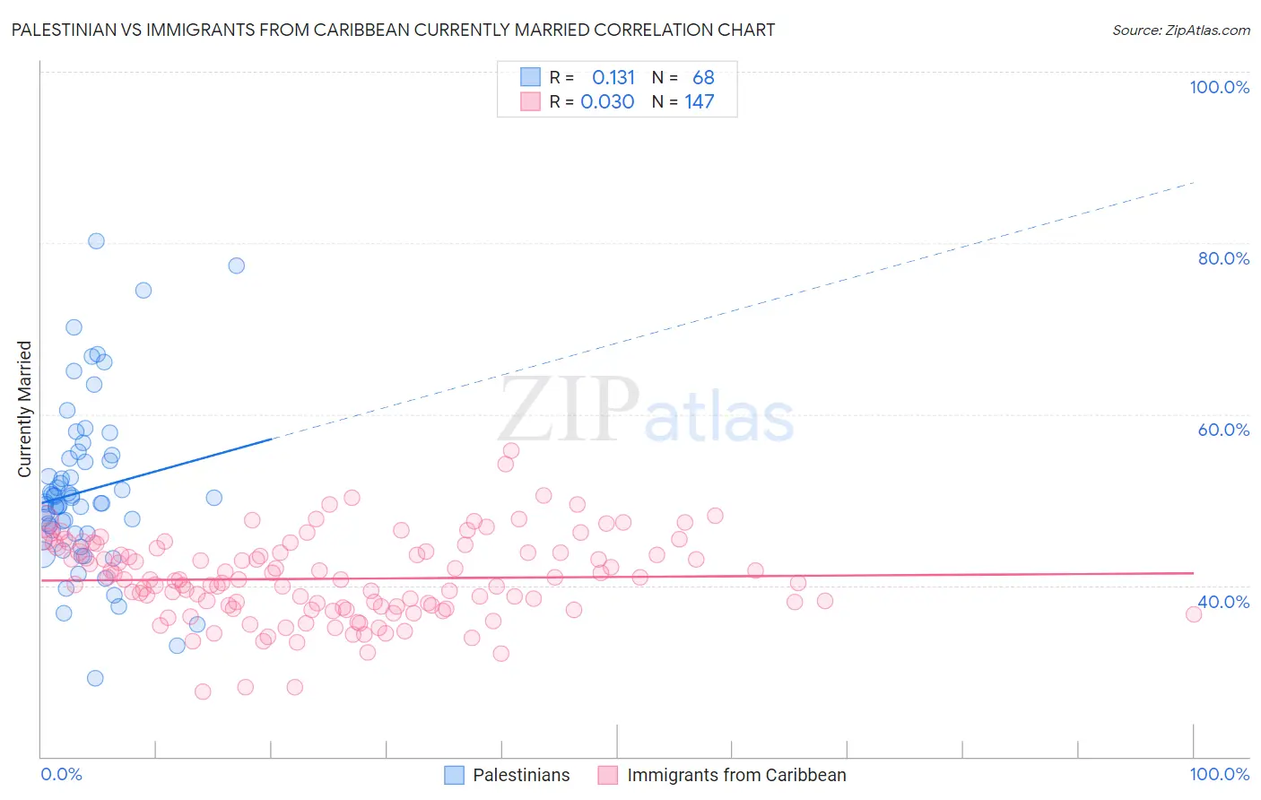 Palestinian vs Immigrants from Caribbean Currently Married