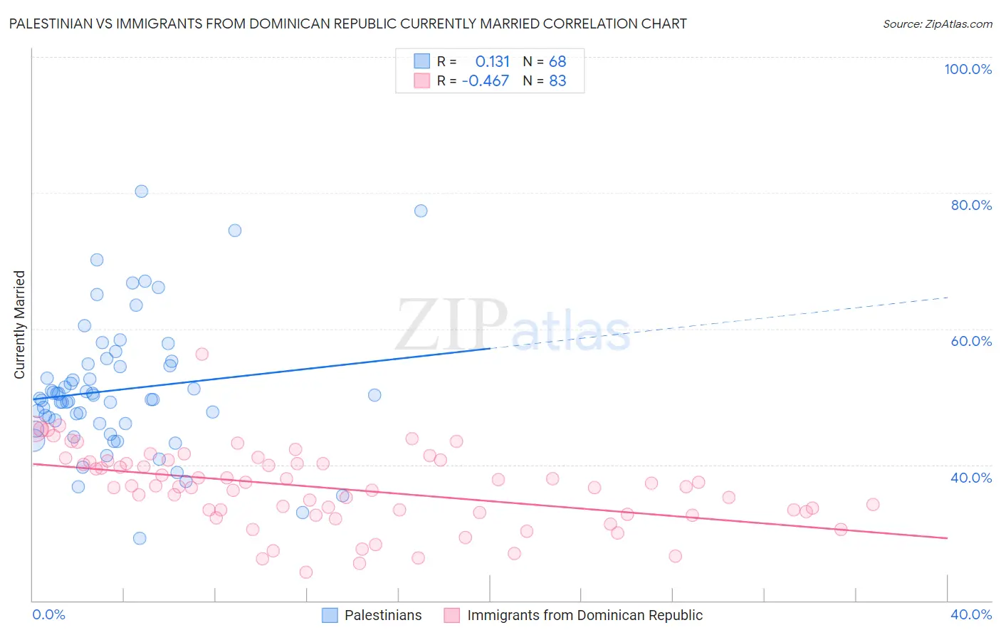 Palestinian vs Immigrants from Dominican Republic Currently Married