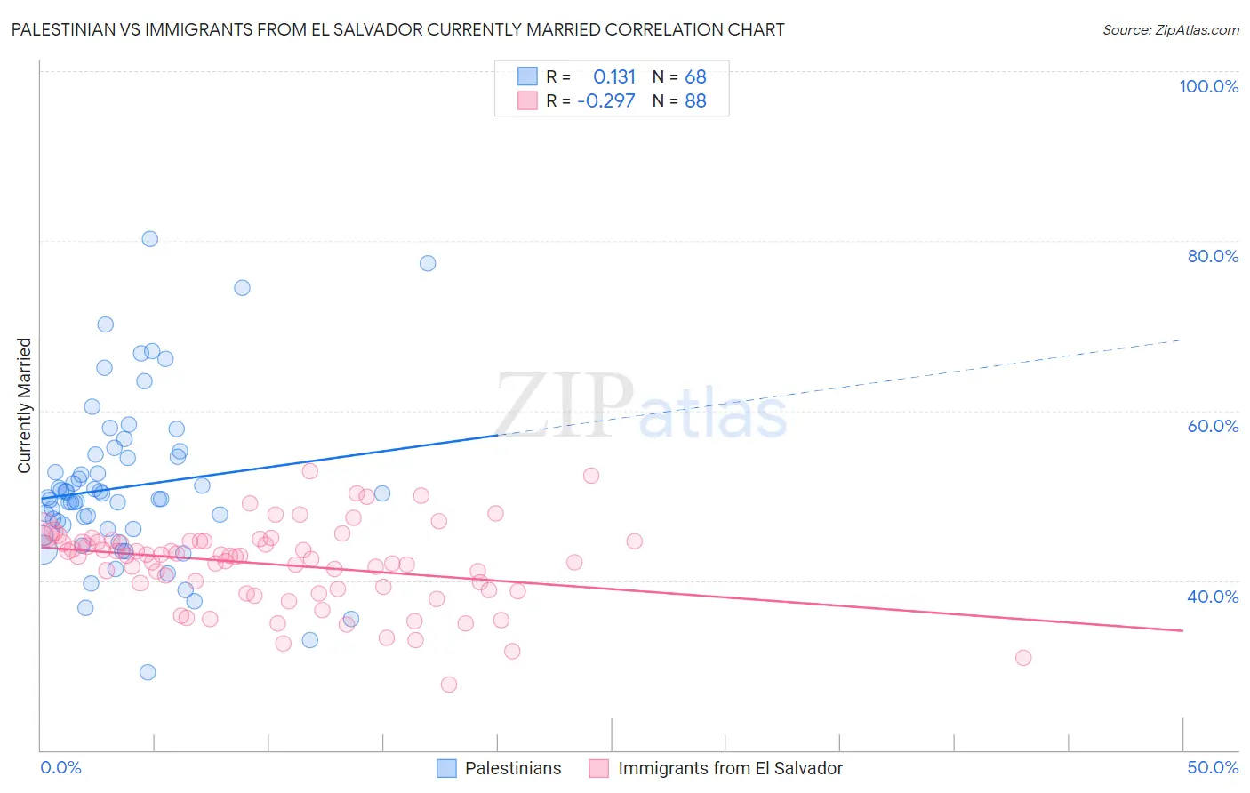 Palestinian vs Immigrants from El Salvador Currently Married