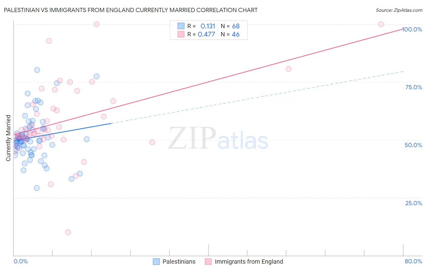 Palestinian vs Immigrants from England Currently Married