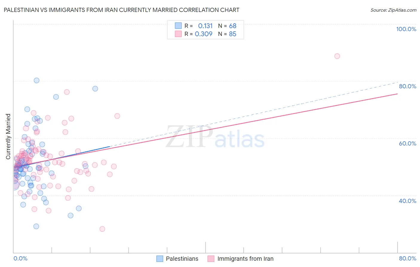 Palestinian vs Immigrants from Iran Currently Married