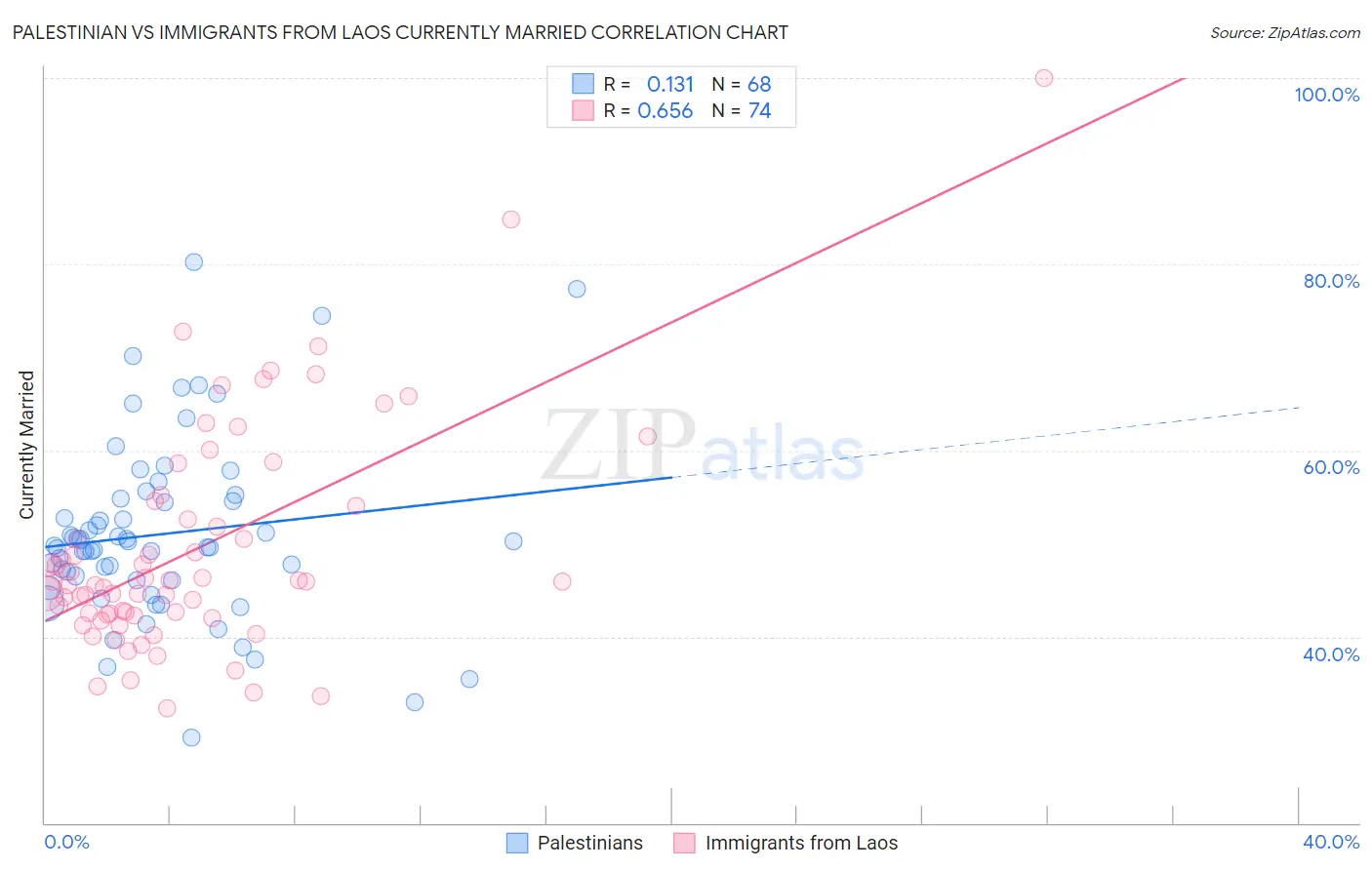 Palestinian vs Immigrants from Laos Currently Married