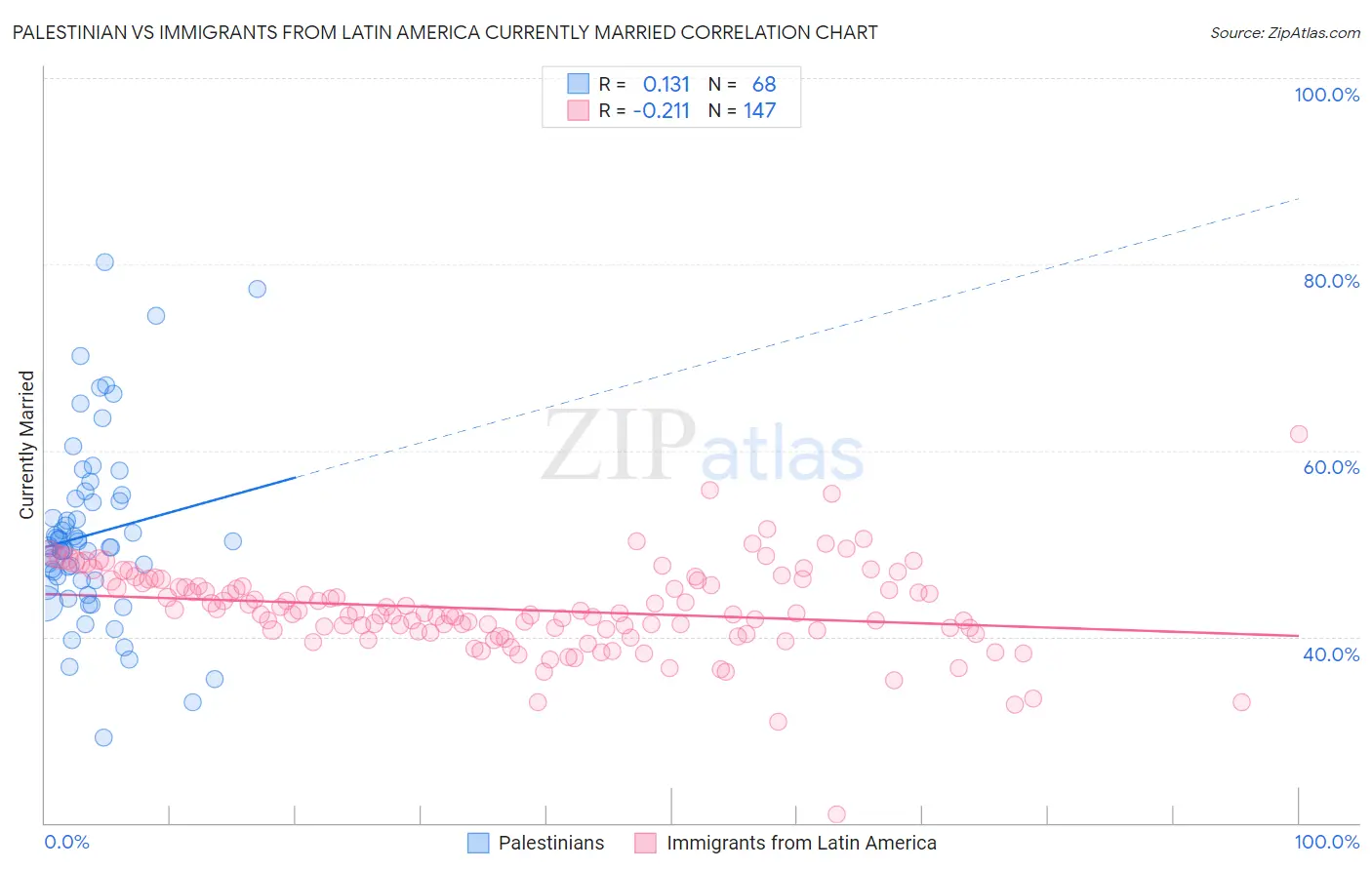 Palestinian vs Immigrants from Latin America Currently Married