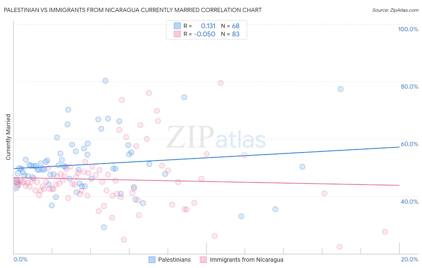 Palestinian vs Immigrants from Nicaragua Currently Married