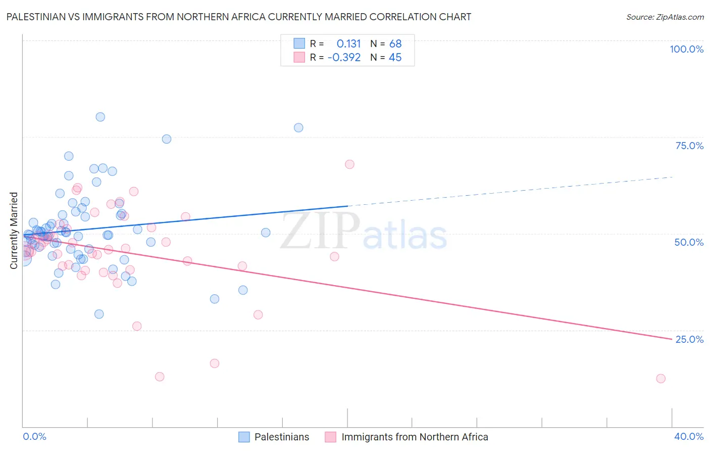 Palestinian vs Immigrants from Northern Africa Currently Married