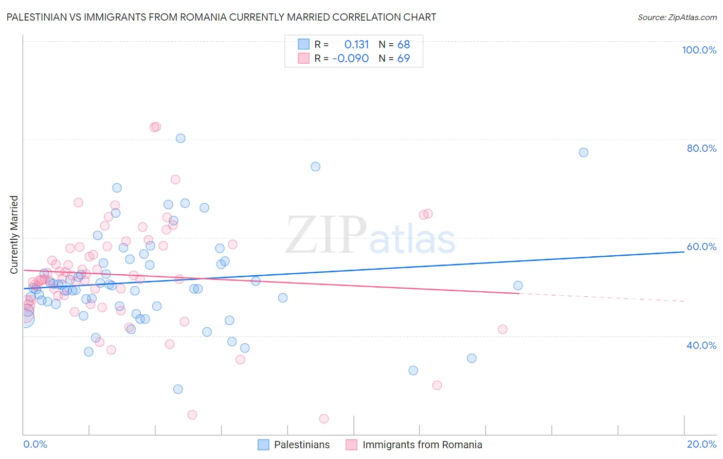 Palestinian vs Immigrants from Romania Currently Married