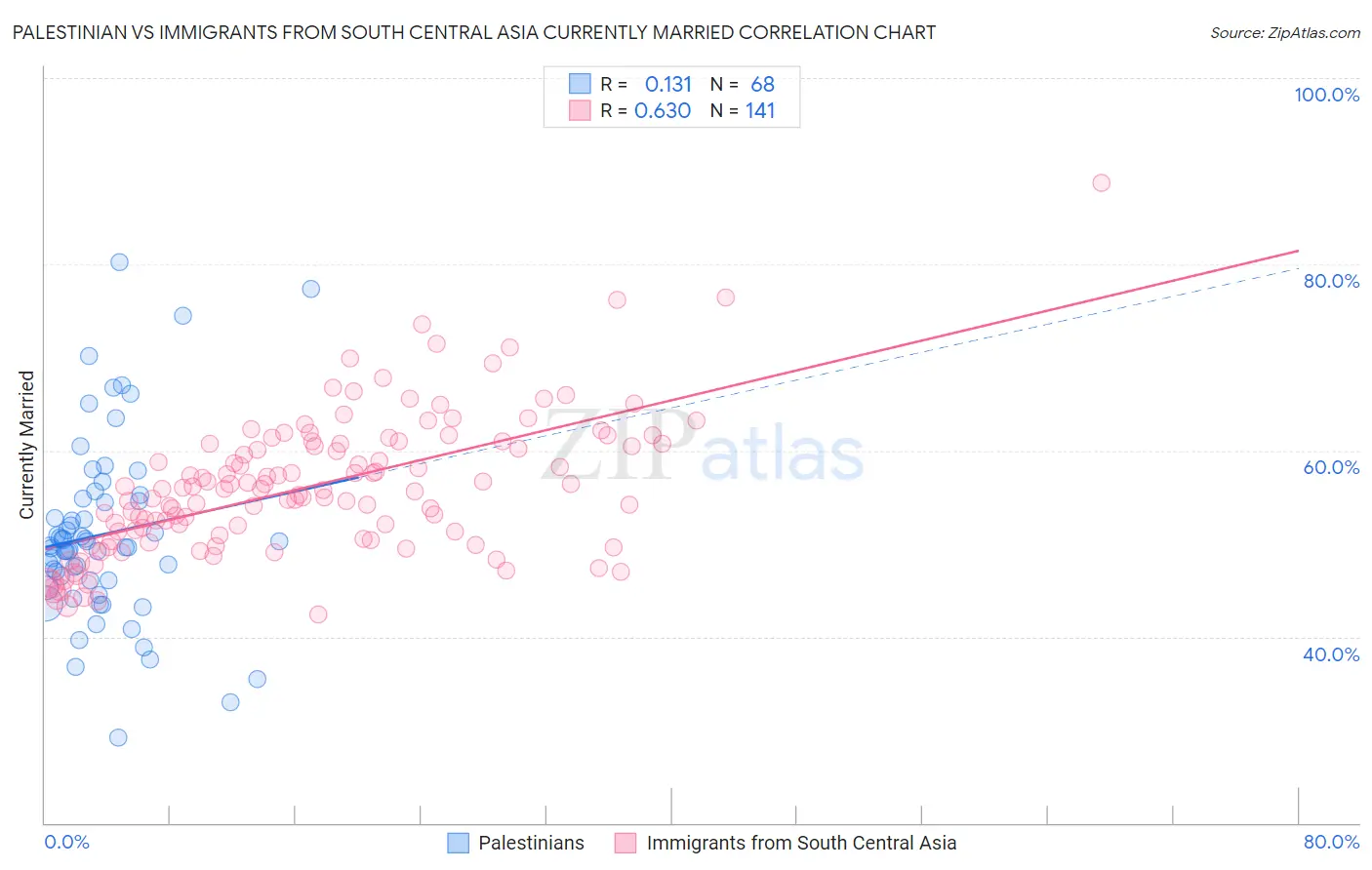 Palestinian vs Immigrants from South Central Asia Currently Married