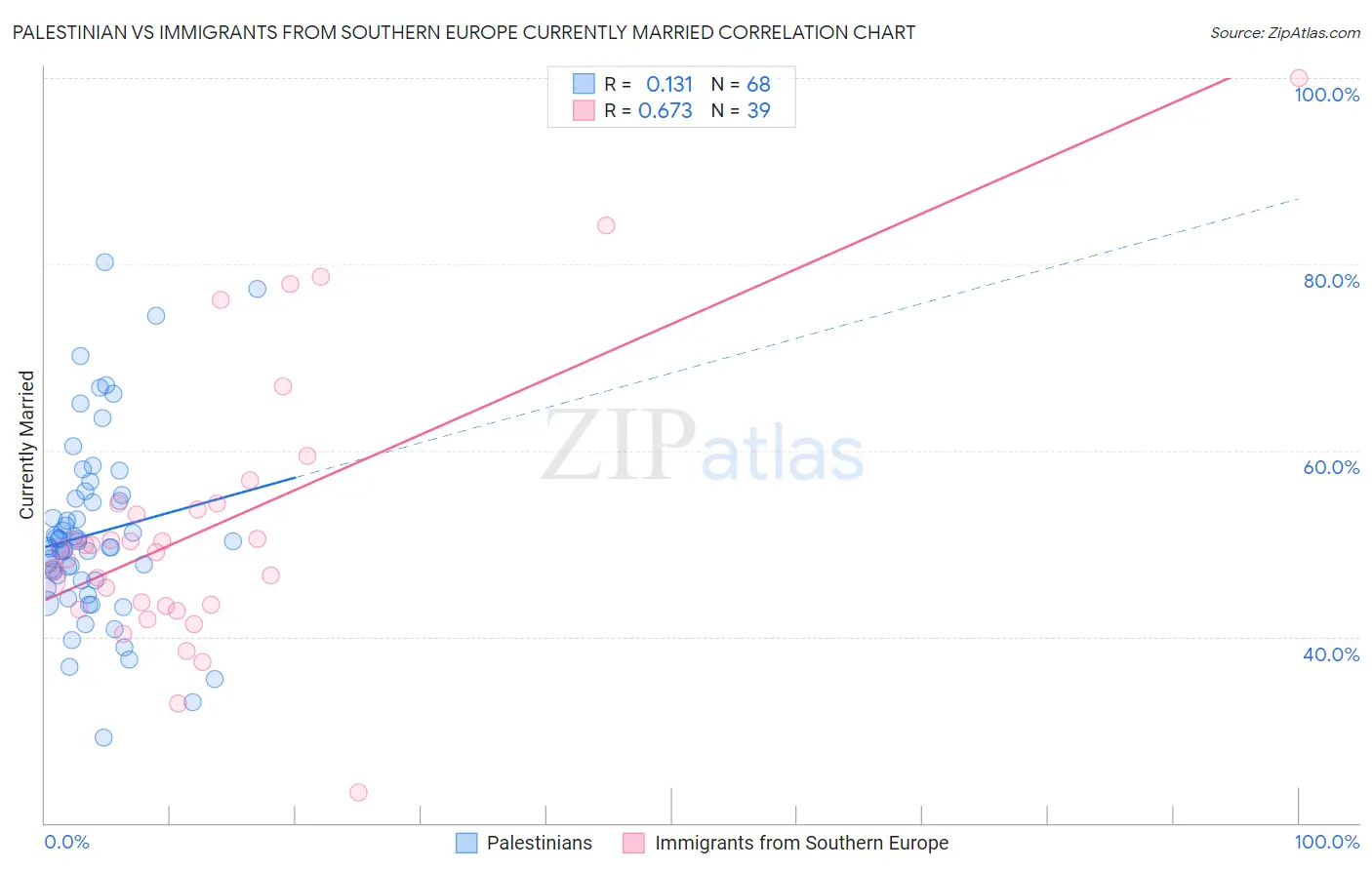 Palestinian vs Immigrants from Southern Europe Currently Married