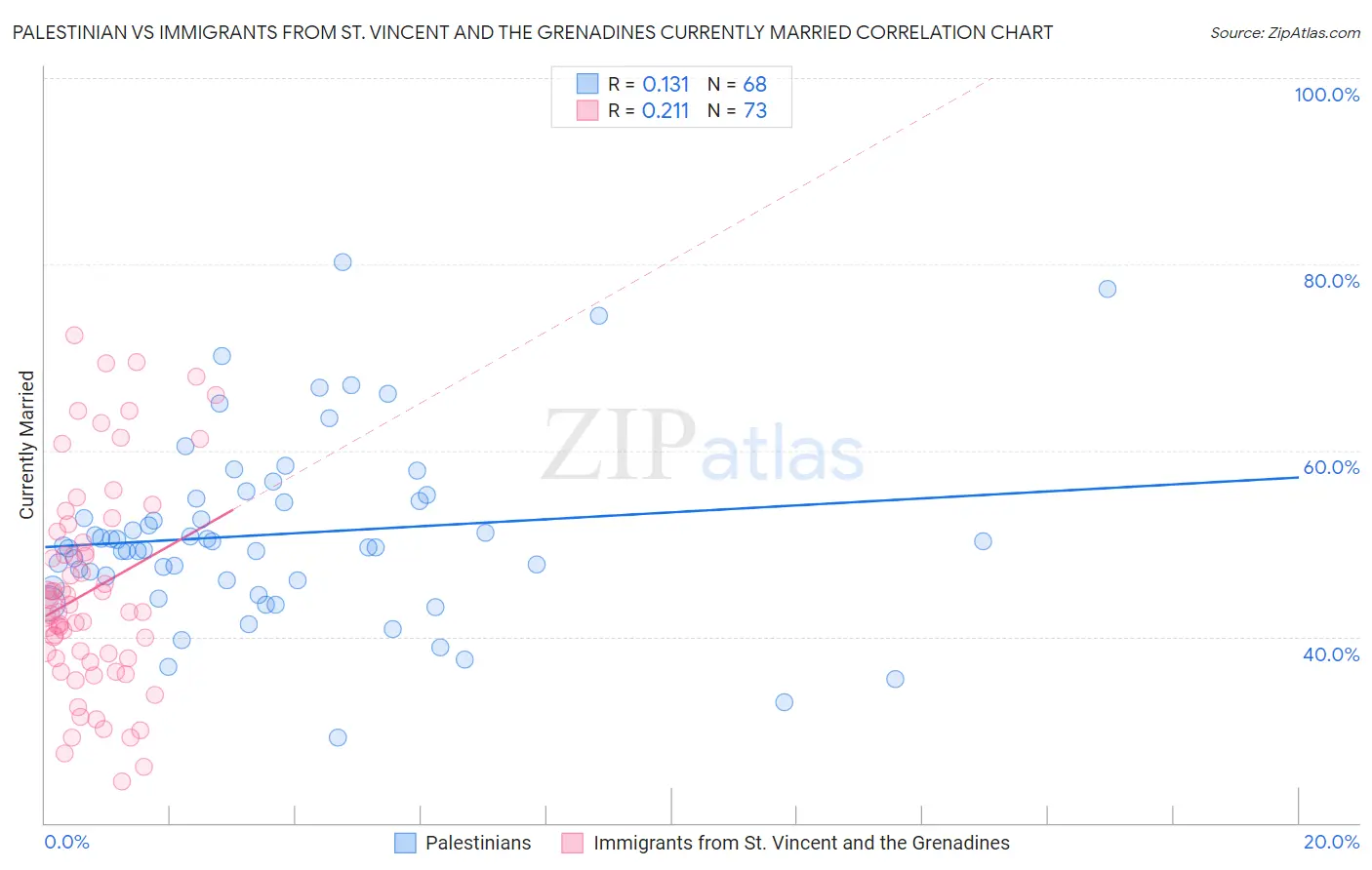Palestinian vs Immigrants from St. Vincent and the Grenadines Currently Married