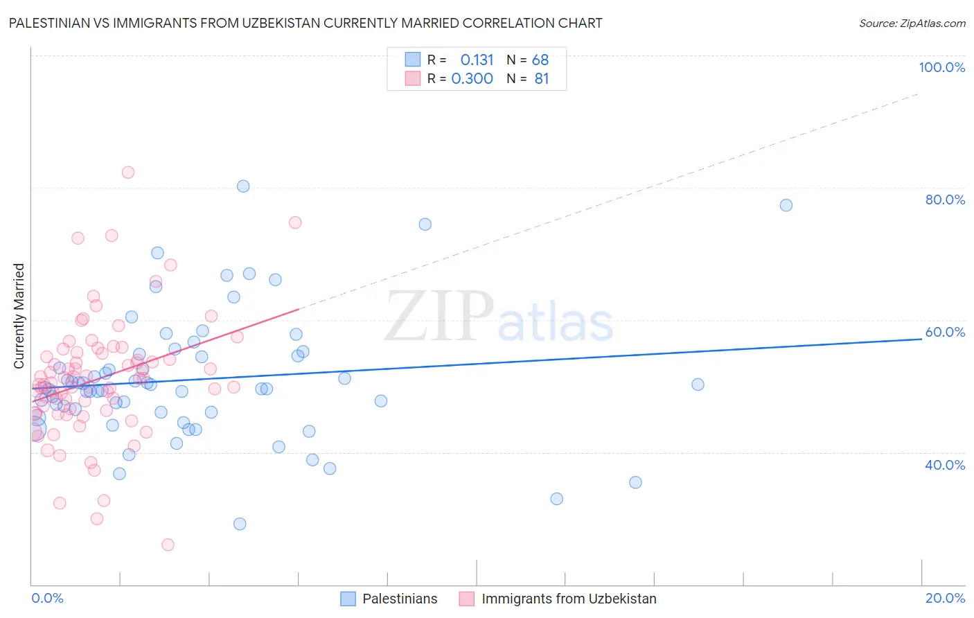 Palestinian vs Immigrants from Uzbekistan Currently Married