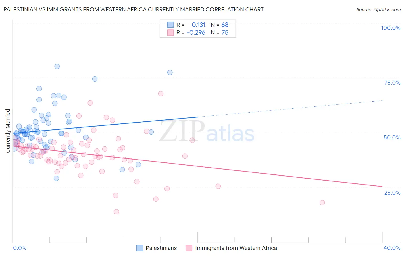 Palestinian vs Immigrants from Western Africa Currently Married