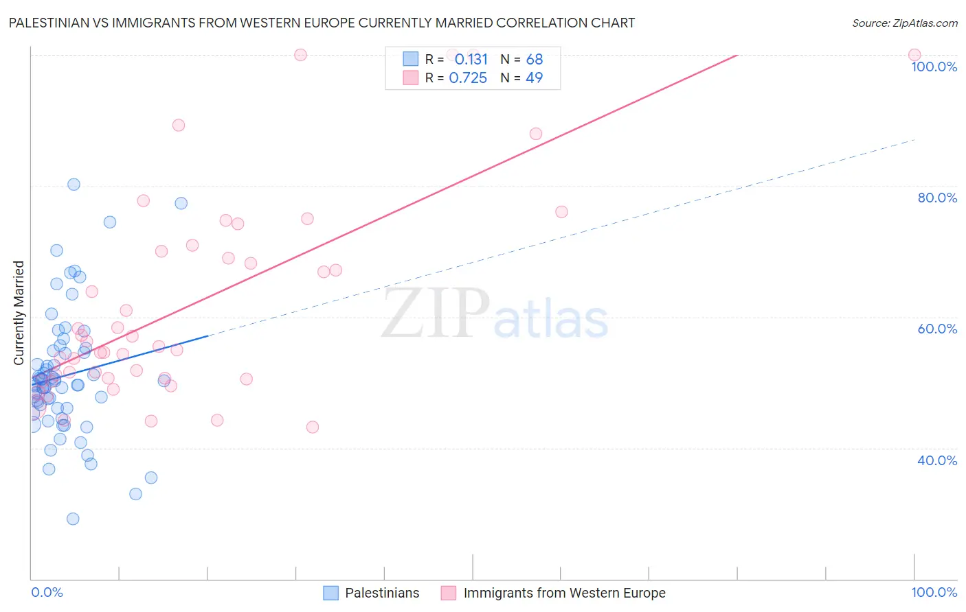 Palestinian vs Immigrants from Western Europe Currently Married