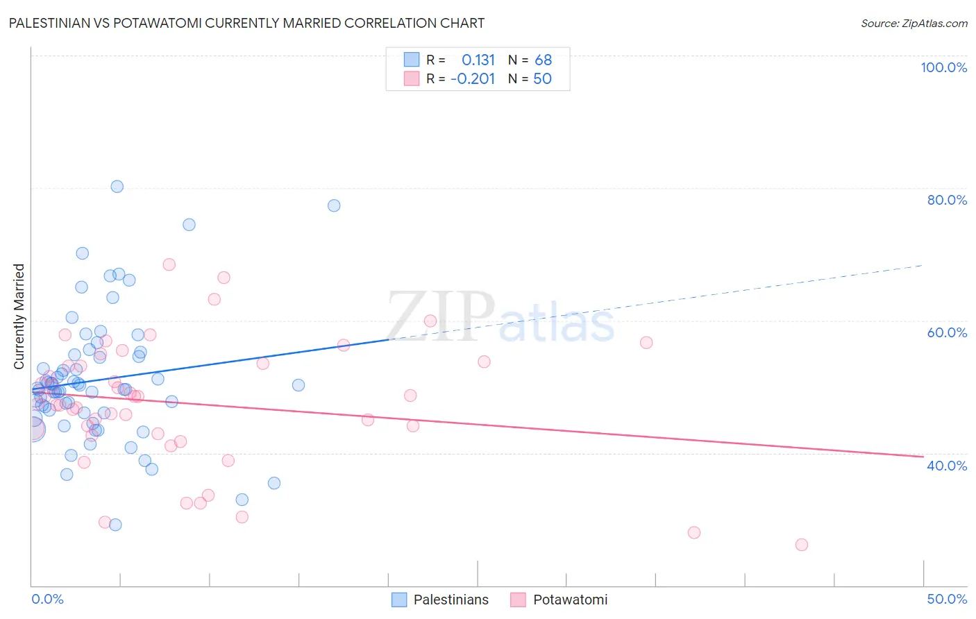 Palestinian vs Potawatomi Currently Married