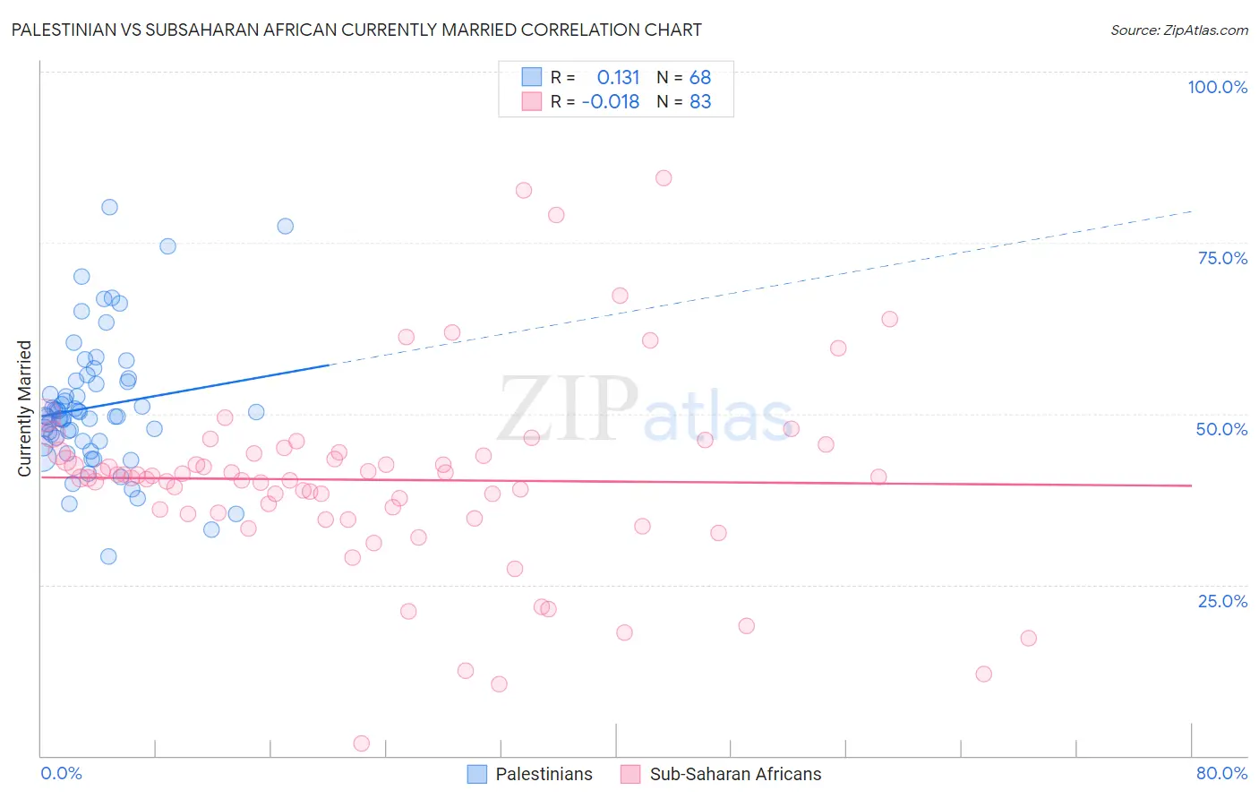 Palestinian vs Subsaharan African Currently Married