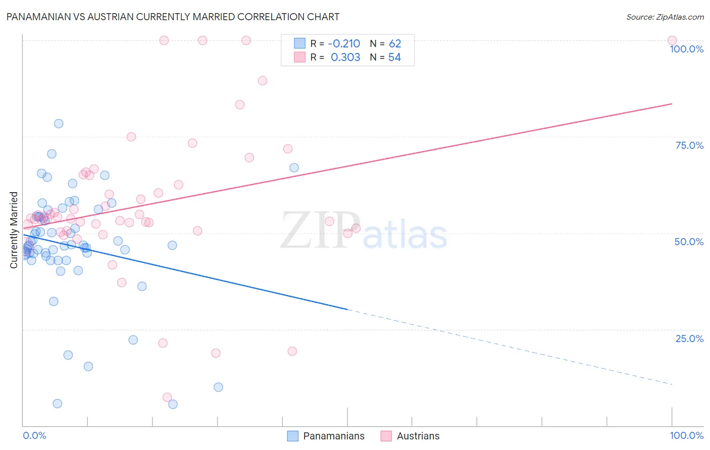 Panamanian vs Austrian Currently Married