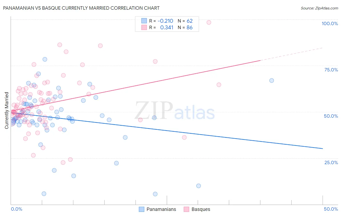 Panamanian vs Basque Currently Married