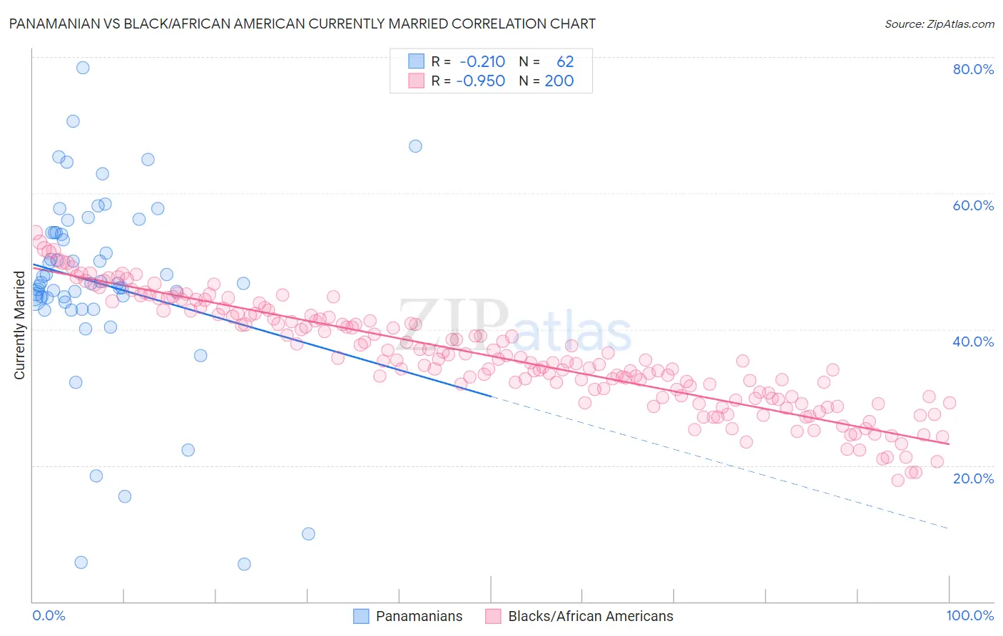 Panamanian vs Black/African American Currently Married